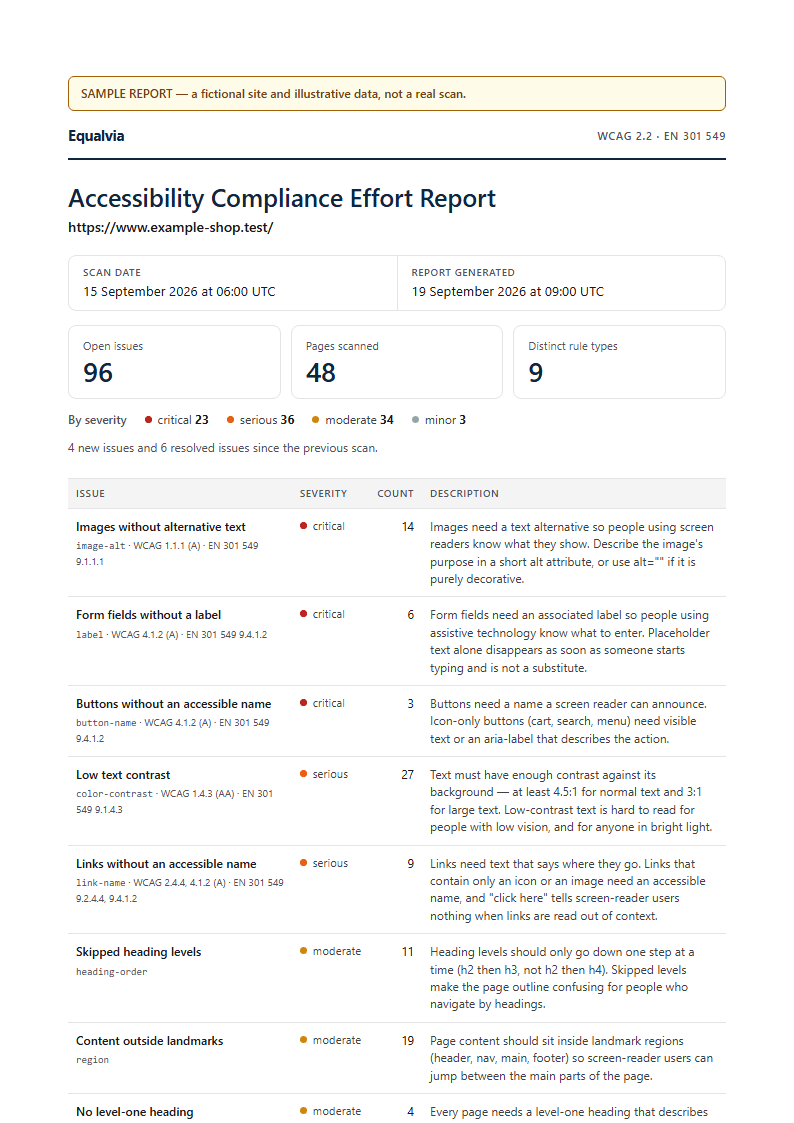 First page of the sample PDF report: 96 open issues across 48 scanned pages, a per-rule table with severity and WCAG / EN 301 549 references.
